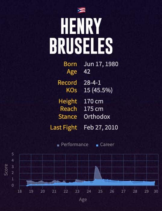 Henry Bruseles' boxing career
