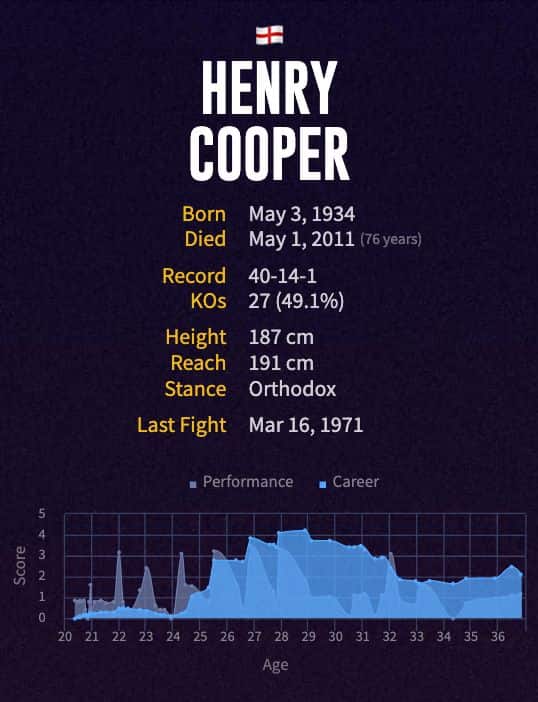 Henry Cooper's boxing career