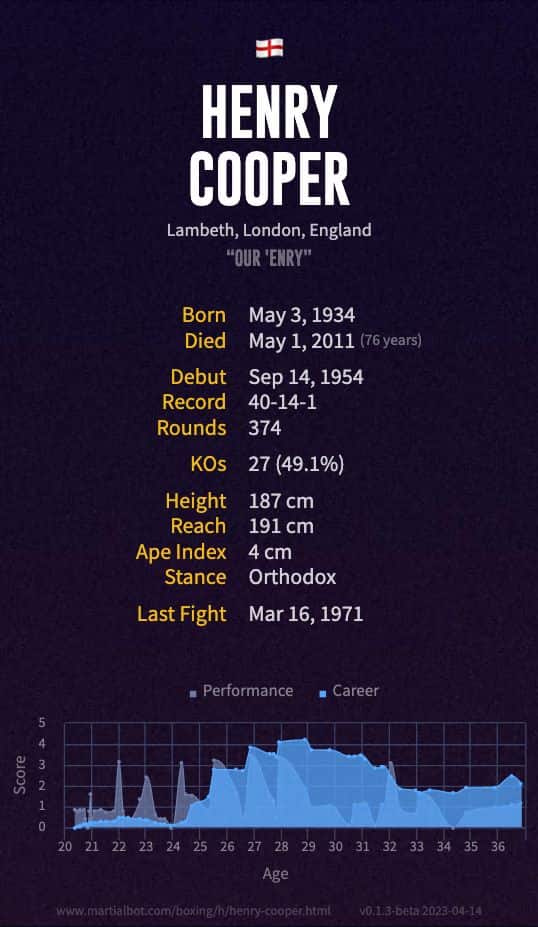Henry Cooper's boxing record and stats summarized in an infographic