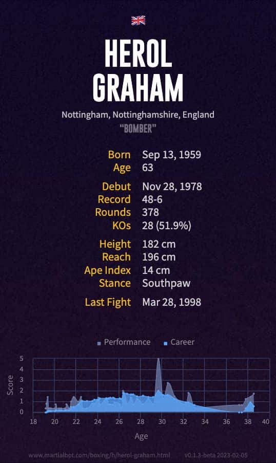 Herol Graham's Record