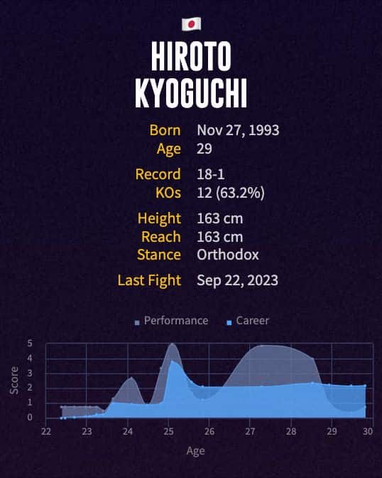 Hiroto Kyoguchi's boxing career