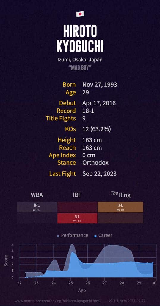 Hiroto Kyoguchi's boxing record and stats summarized in an infographic