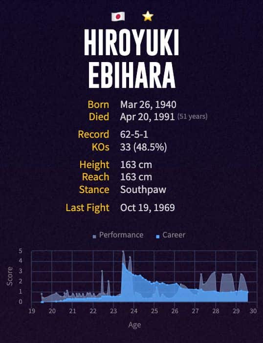 Hiroyuki Ebihara's boxing career