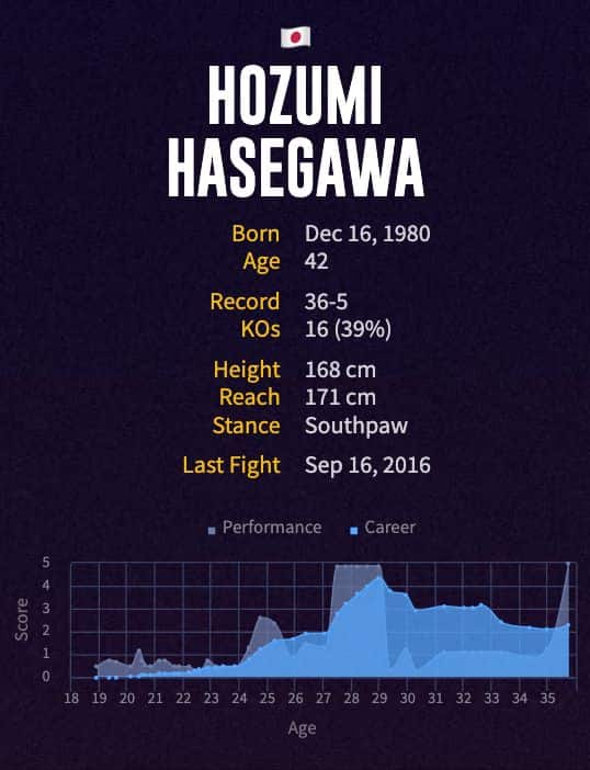 Hozumi Hasegawa's boxing career