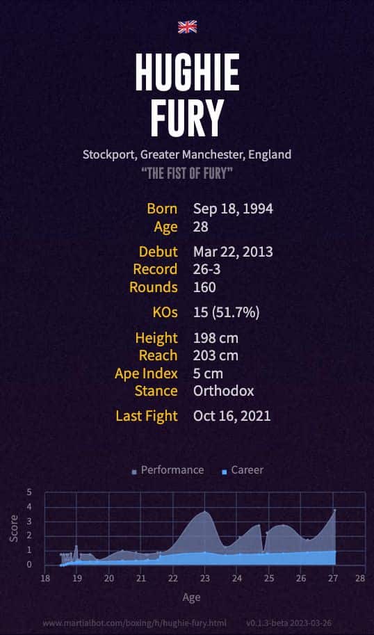 Hughie Fury's boxing record and stats summarized in an infographic