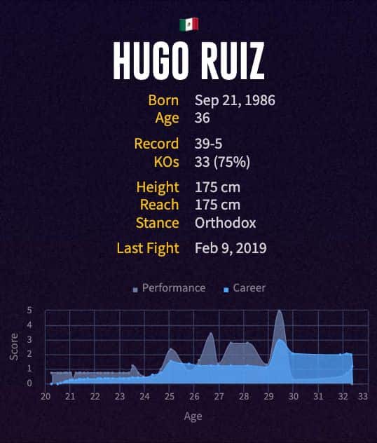 Hugo Ruiz' boxing career