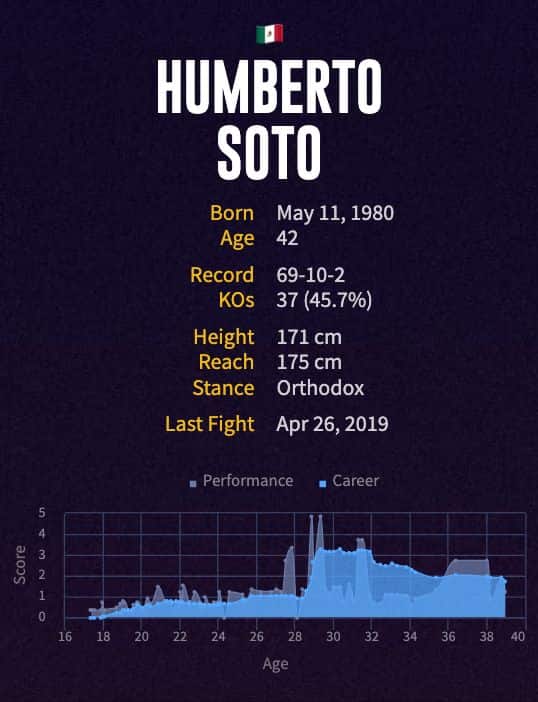 Humberto Soto's boxing career