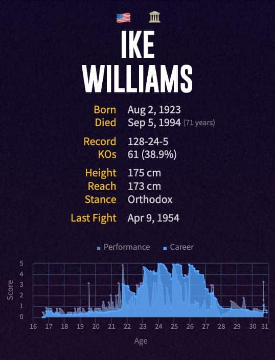Ike Williams' boxing career