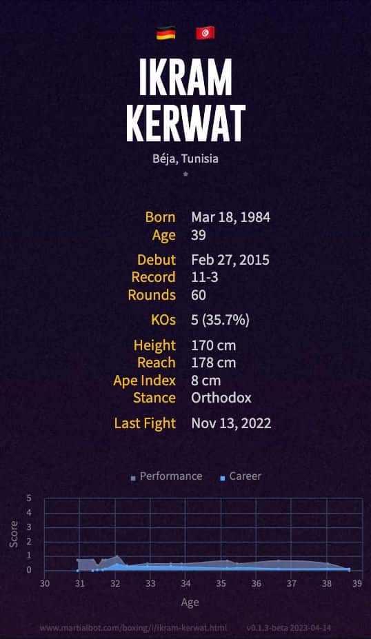 Ikram Kerwat's record and stats summarized in an infographic