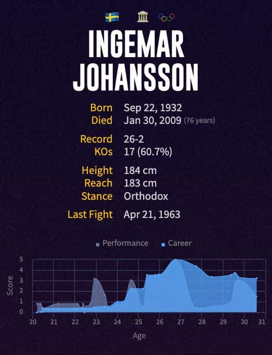 Ingemar Johansson's boxing career
