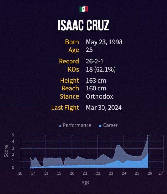 Isaac Cruz' boxing career