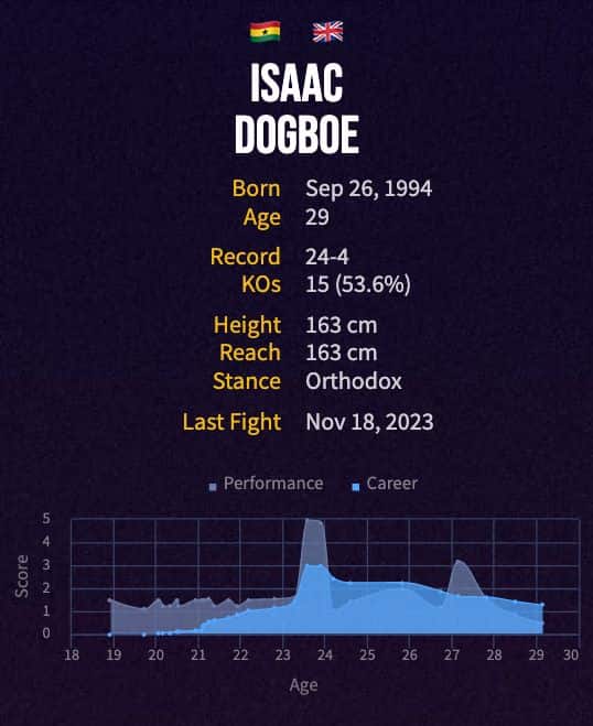 Isaac Dogboe's boxing career