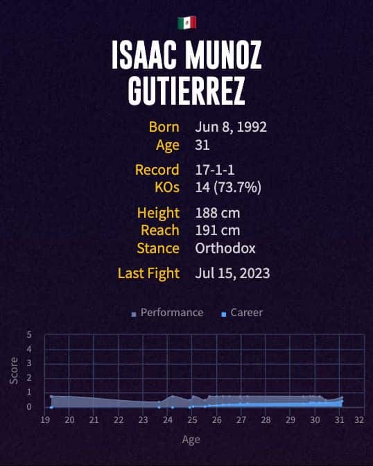 Isaac Munoz Gutierrez' boxing career