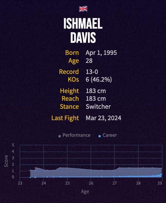 Ishmael Davis' boxing career