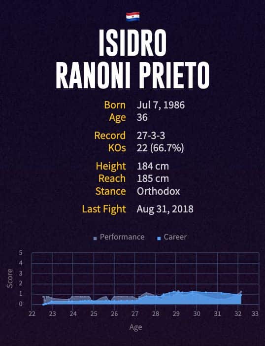Isidro Ranoni Prieto's boxing career