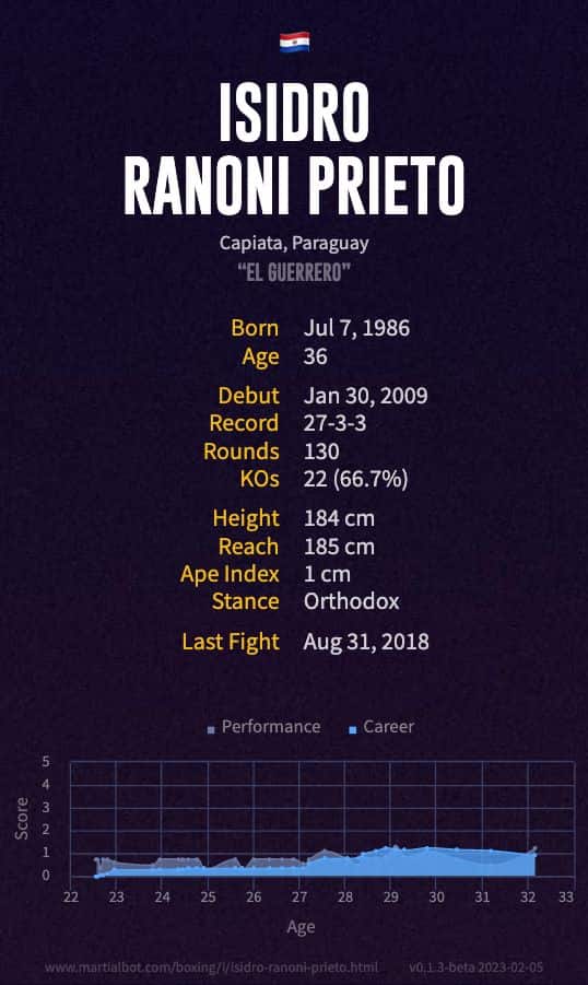 Isidro Ranoni Prieto's record and stats