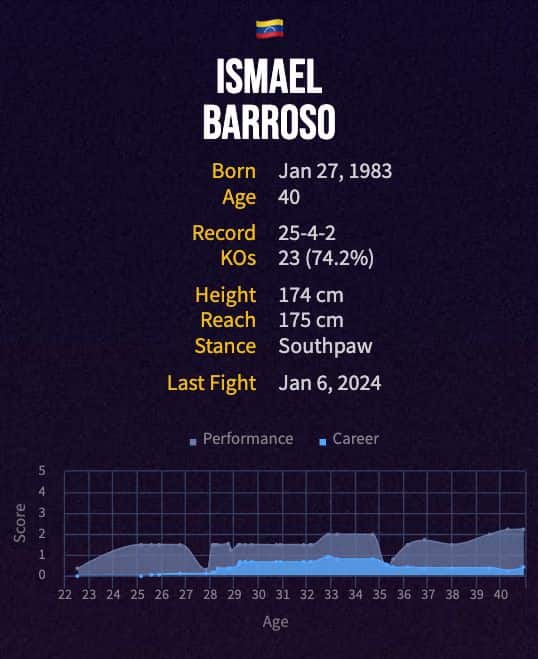 Ismael Barroso's boxing career