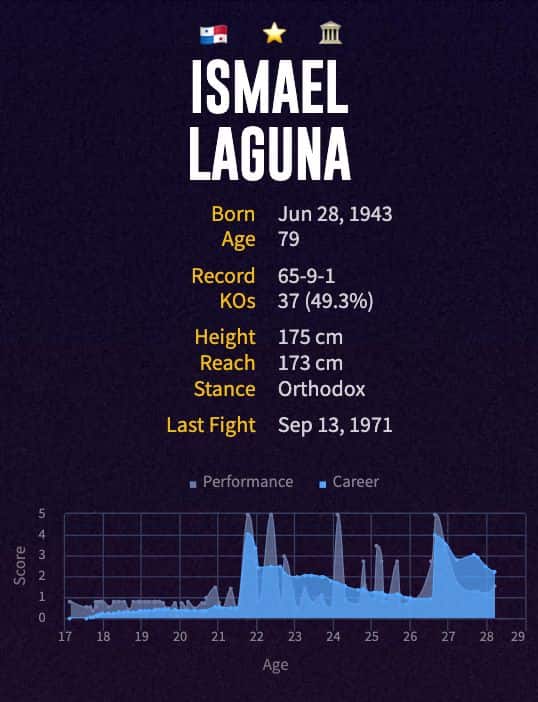 Ismael Laguna's boxing career