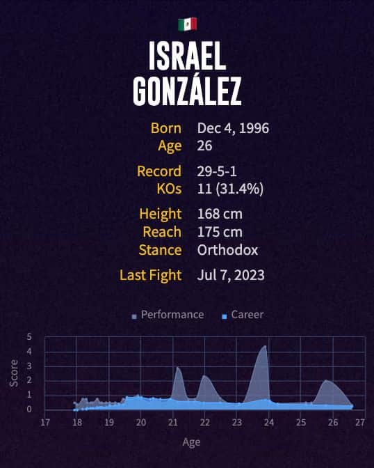 Israel González' boxing career