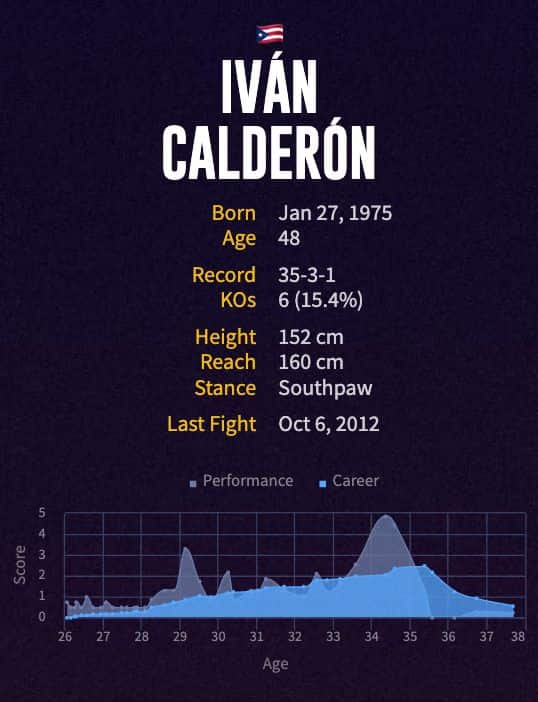 Iván Calderón's boxing career