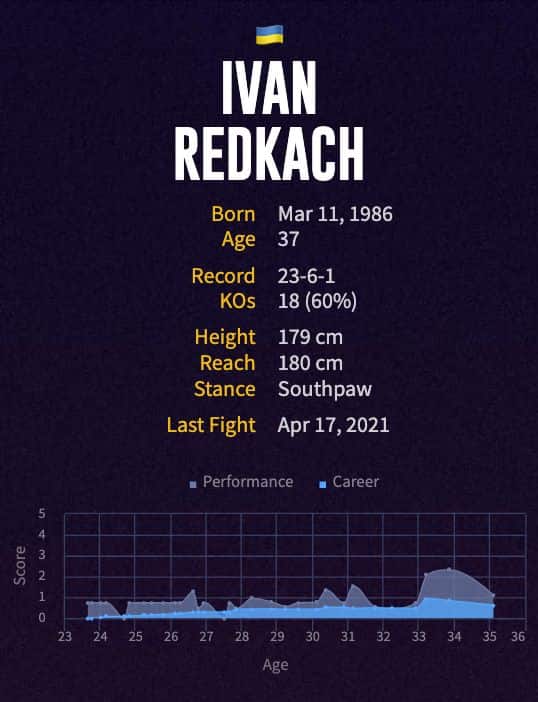 Ivan Redkach's boxing career