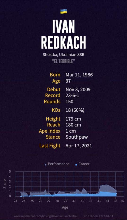 Ivan Redkach's record and stats summarized in an infographic