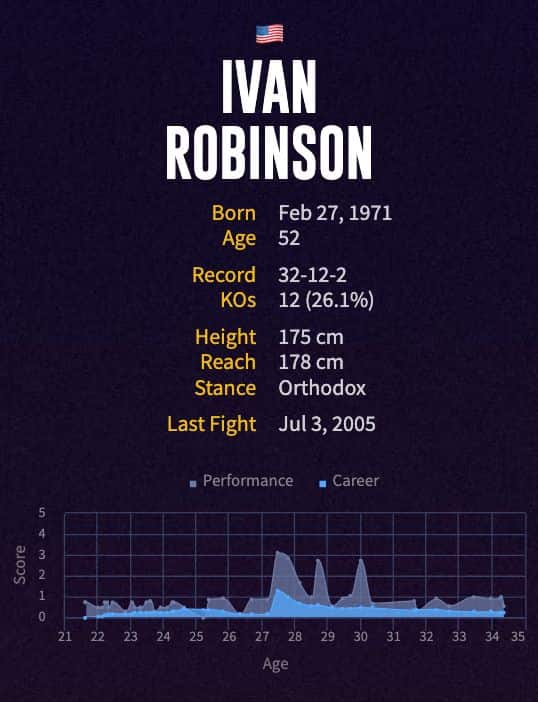 Ivan Robinson's boxing career