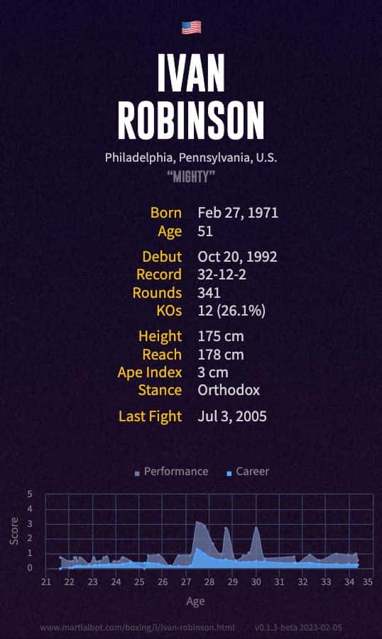 Ivan Robinson's Record