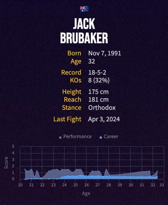 Jack Brubaker's boxing career