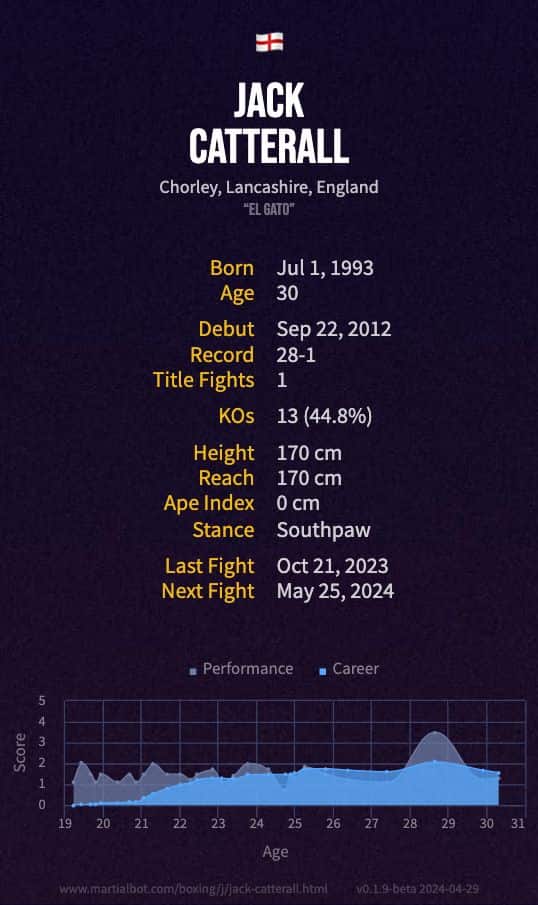 Jack Catterall's record and stats summarized in an infographic