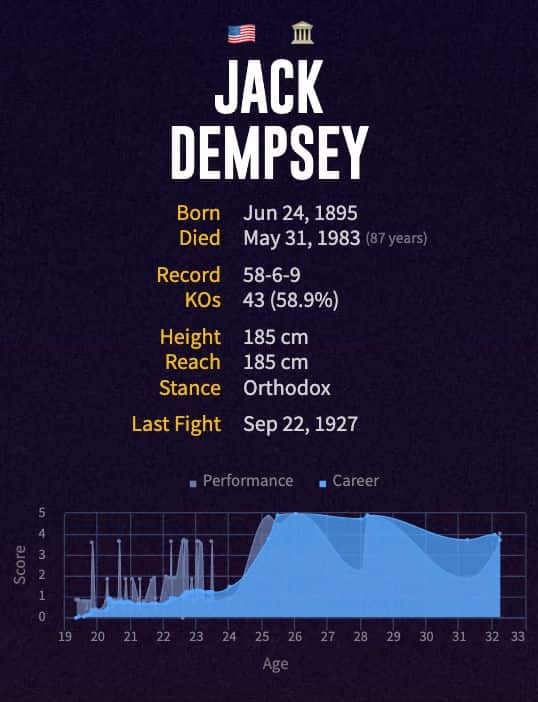 Jack Dempsey's boxing career