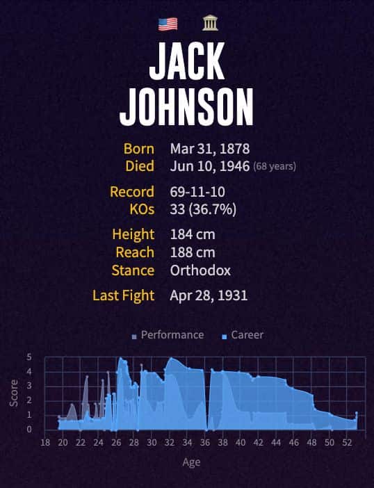 Jack Johnson's boxing career
