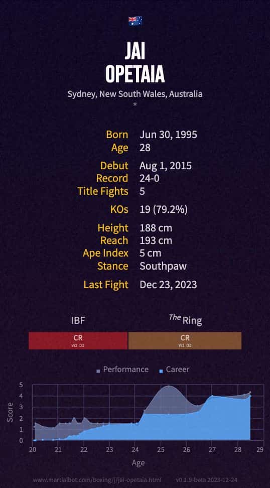 Jai Opetaia's boxing record
