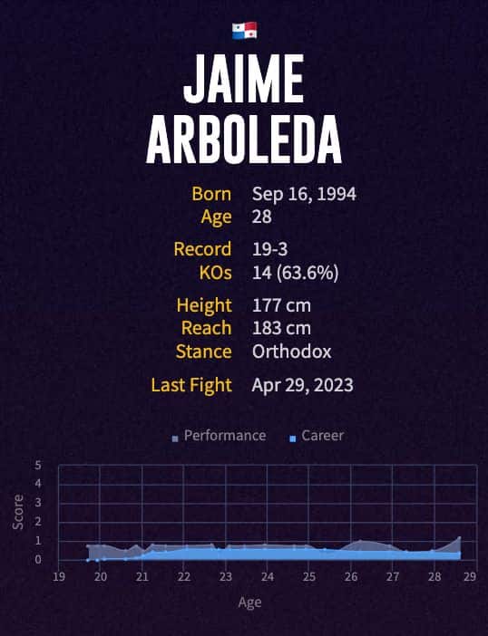 Jaime Arboleda's boxing career