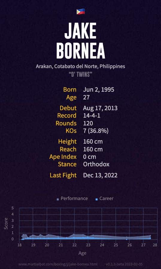 Jake Bornea's Record