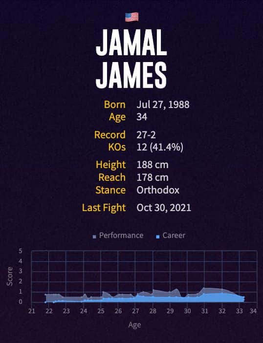 Jamal James' boxing career