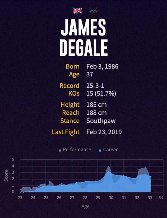 James DeGale's boxing career