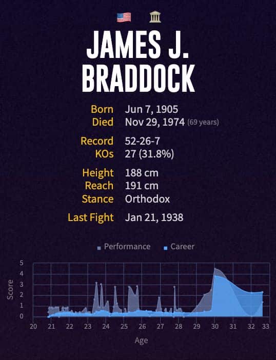 James J. Braddock's boxing career