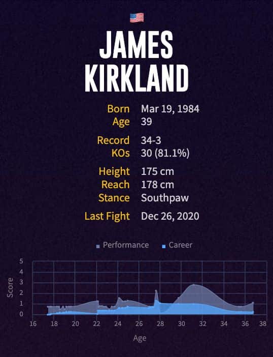 James Kirkland's boxing career