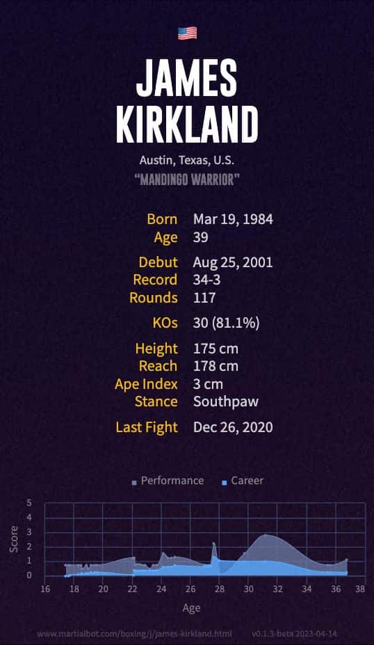 James Kirkland's Record