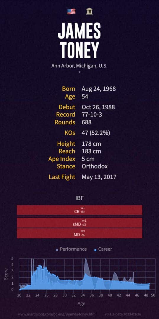 James Toney's record and stats