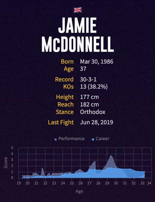 Jamie McDonnell's boxing career