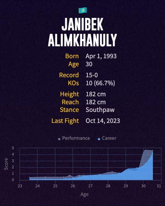 Janibek Alimkhanuly's boxing career