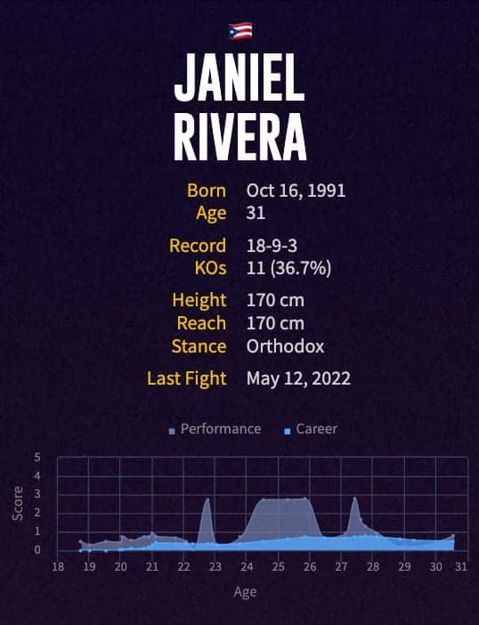 Janiel Rivera's boxing career