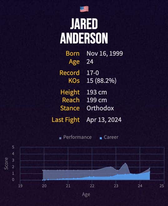 Jared Anderson's boxing career