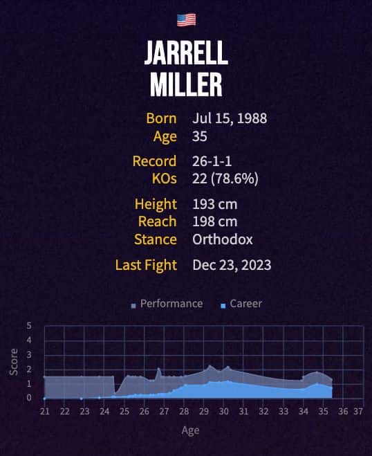 Jarrell Miller's boxing career