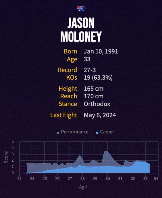 Jason Moloney's boxing career
