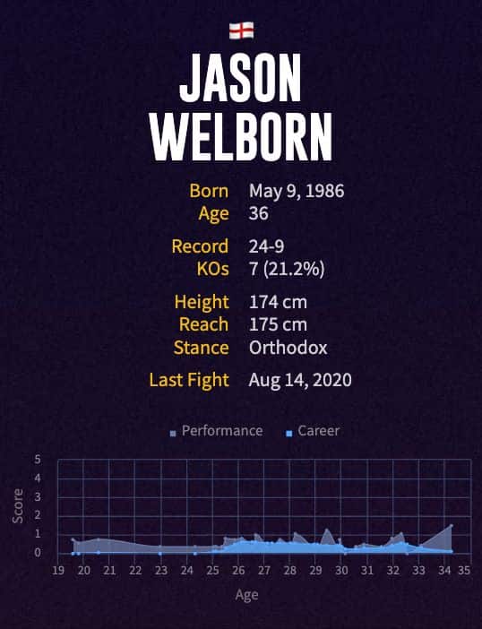 Jason Welborn's boxing career
