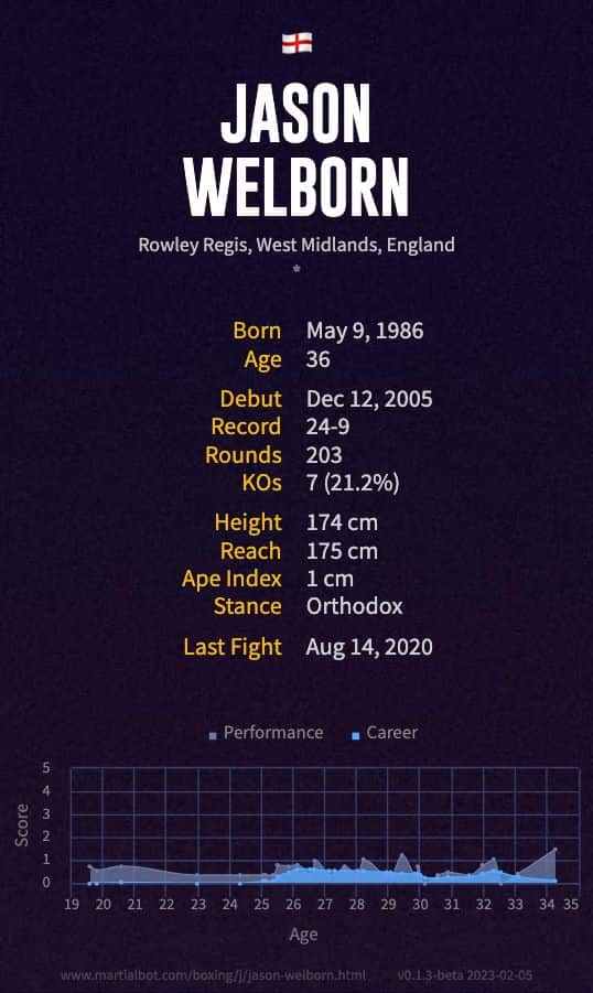 Jason Welborn's Record