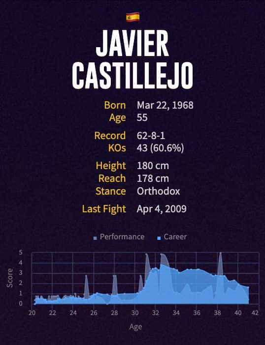 Javier Castillejo's boxing career